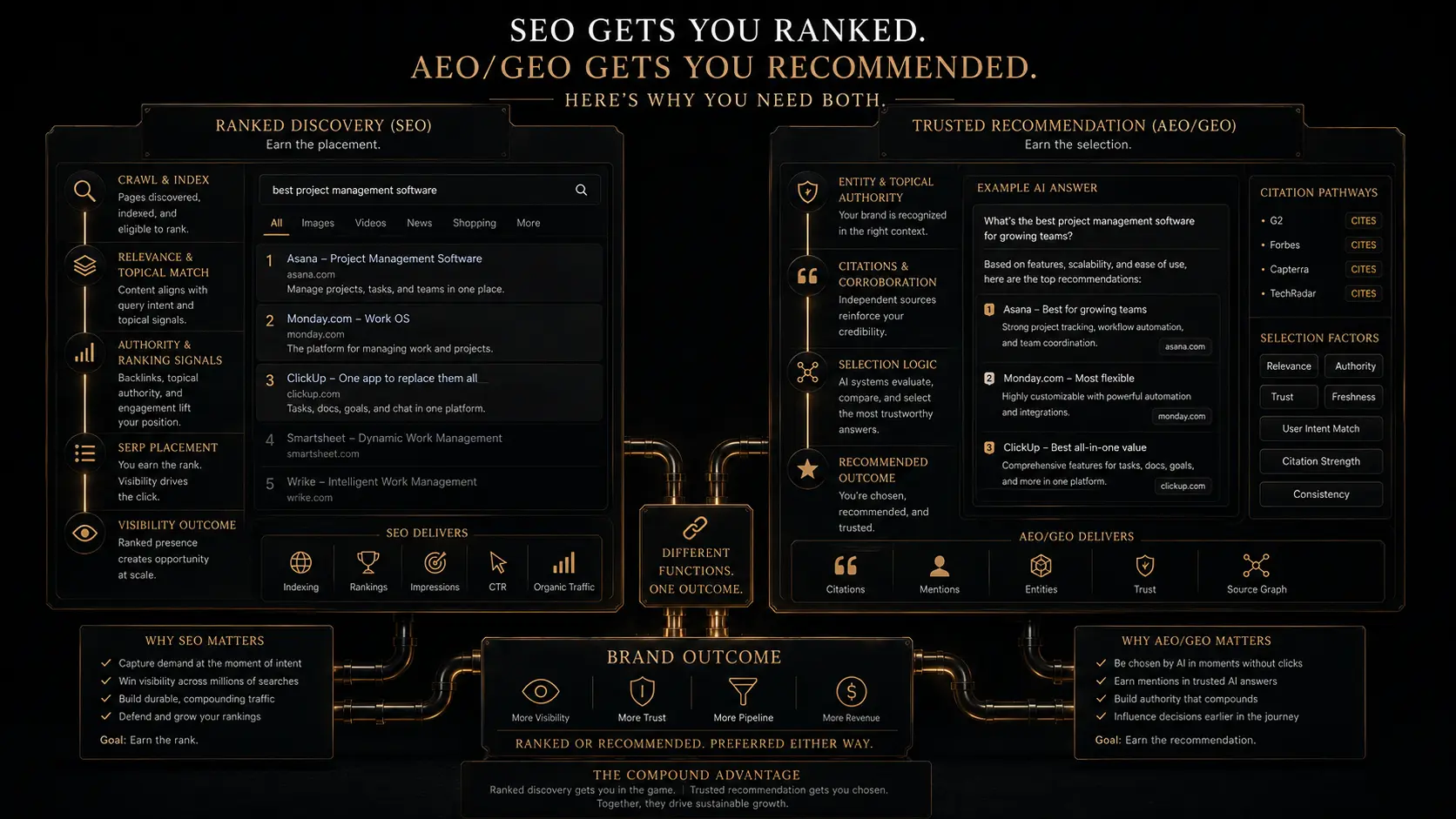 Conceptual dark mode abstract representation comparing traditional SEO rankings with AEO and GEO AI search recommendation visibility